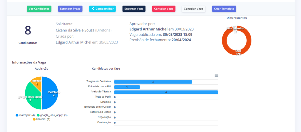 Graficos mostrando detalhes dos candidatos que aplicaram a vaga